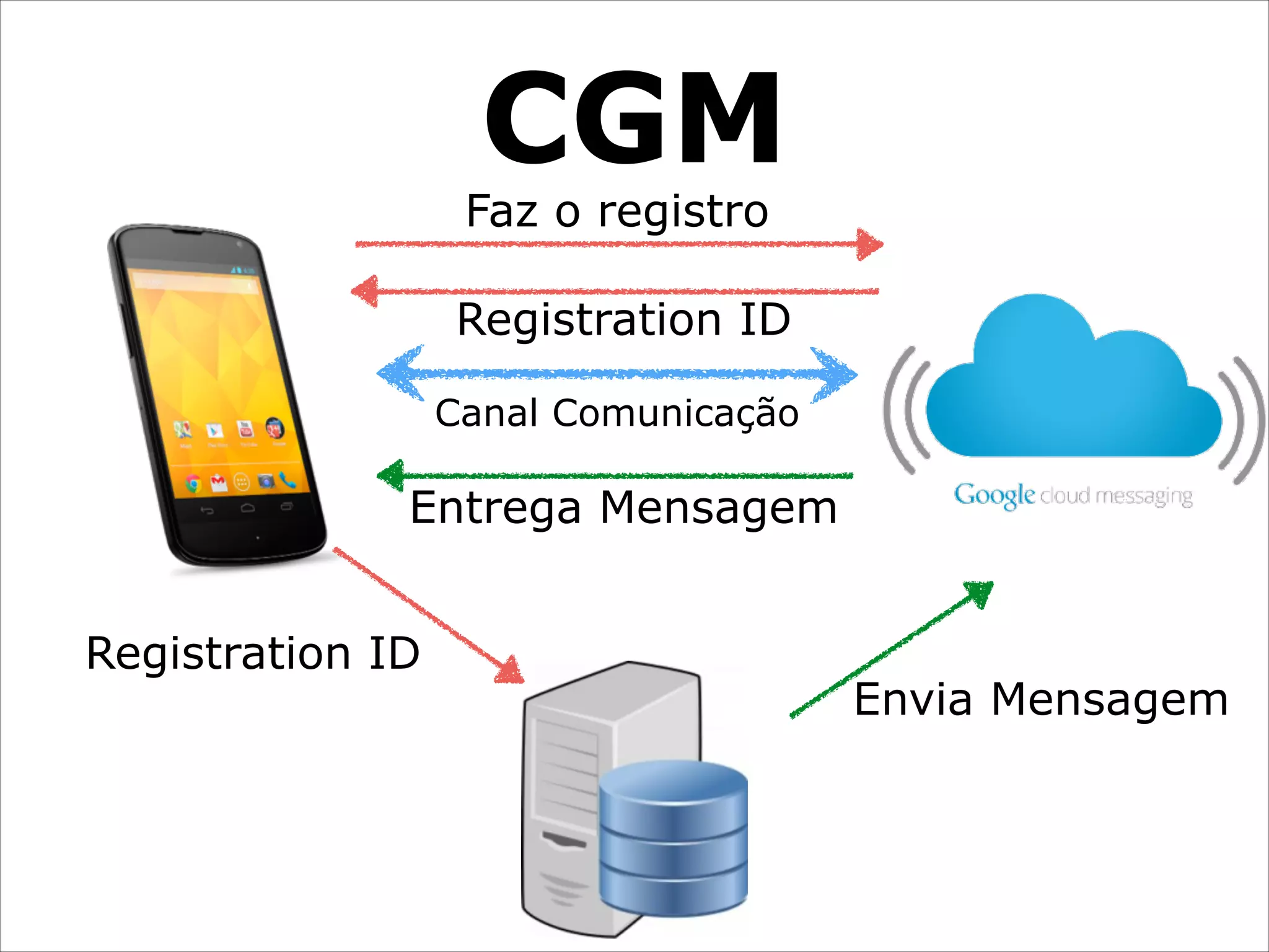 CGM

Faz o registro

Registration ID
Canal Comunicação

Entrega Mensagem
Registration ID

Envia Mensagem

 
