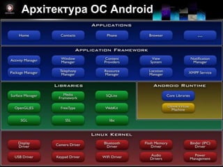 Архітектура ОС Android




                         Shibu lijack
 