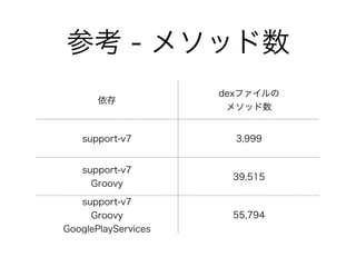 参考 - メソッド数
!
!
!
依存
dexファイルの
メソッド数
support-v7 3,999
support-v7
Groovy
39,515
support-v7
Groovy
GooglePlayServices
55,794
 