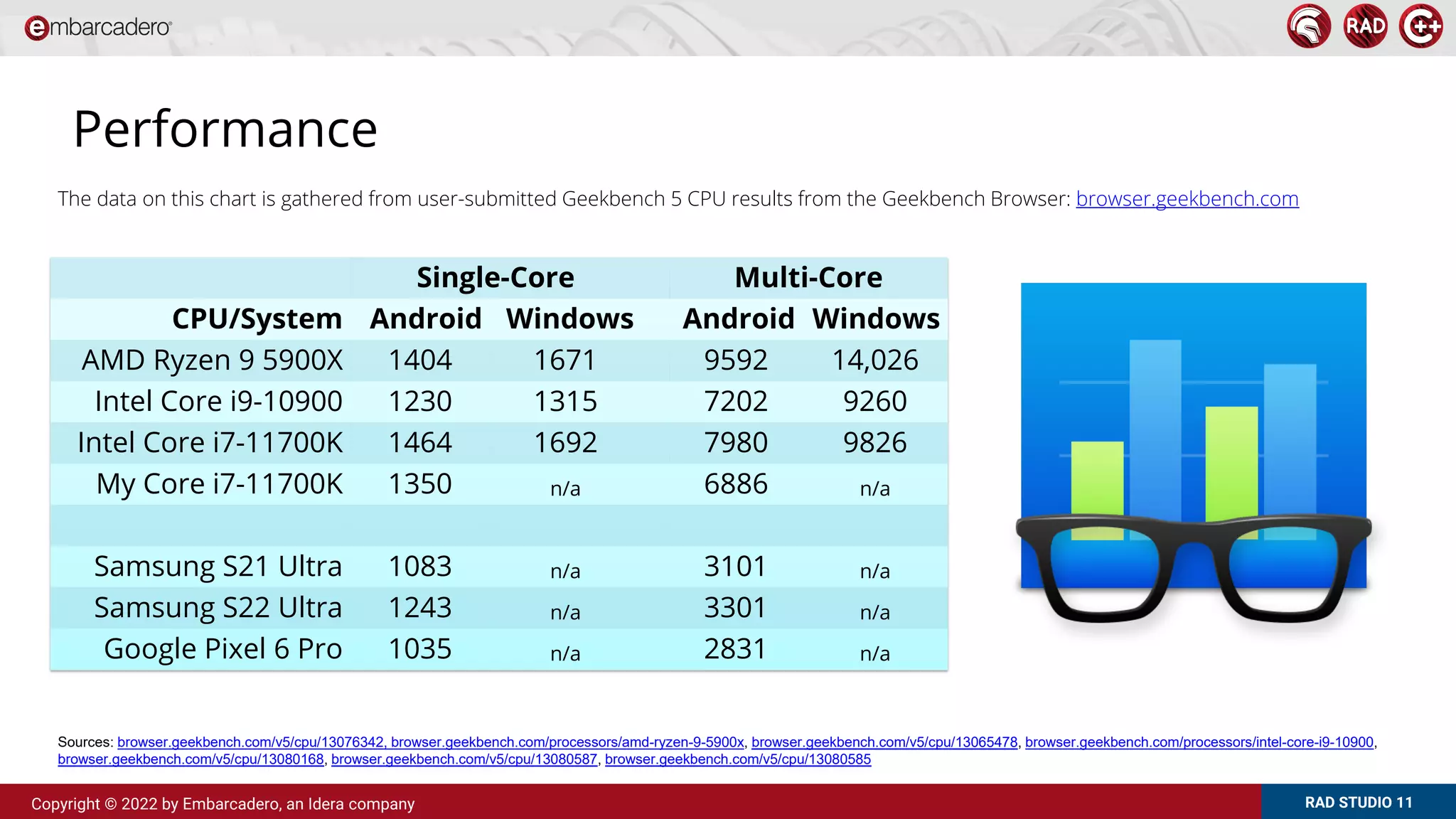 RAD STUDIO 11
Copyright © 2022 by Embarcadero, an Idera company
Performance
Sources: browser.geekbench.com/v5/cpu/13076342, browser.geekbench.com/processors/amd-ryzen-9-5900x, browser.geekbench.com/v5/cpu/13065478, browser.geekbench.com/processors/intel-core-i9-10900,
browser.geekbench.com/v5/cpu/13080168, browser.geekbench.com/v5/cpu/13080587, browser.geekbench.com/v5/cpu/13080585
The data on this chart is gathered from user-submitted Geekbench 5 CPU results from the Geekbench Browser: browser.geekbench.com
Single-Core Multi-Core
CPU/System Android Windows Android Windows
AMD Ryzen 9 5900X 1404 1671 9592 14,026
Intel Core i9-10900 1230 1315 7202 9260
Intel Core i7-11700K 1464 1692 7980 9826
My Core i7-11700K 1350 n/a 6886 n/a
Samsung S21 Ultra 1083 n/a 3101 n/a
Samsung S22 Ultra 1243 n/a 3301 n/a
Google Pixel 6 Pro 1035 n/a 2831 n/a
 