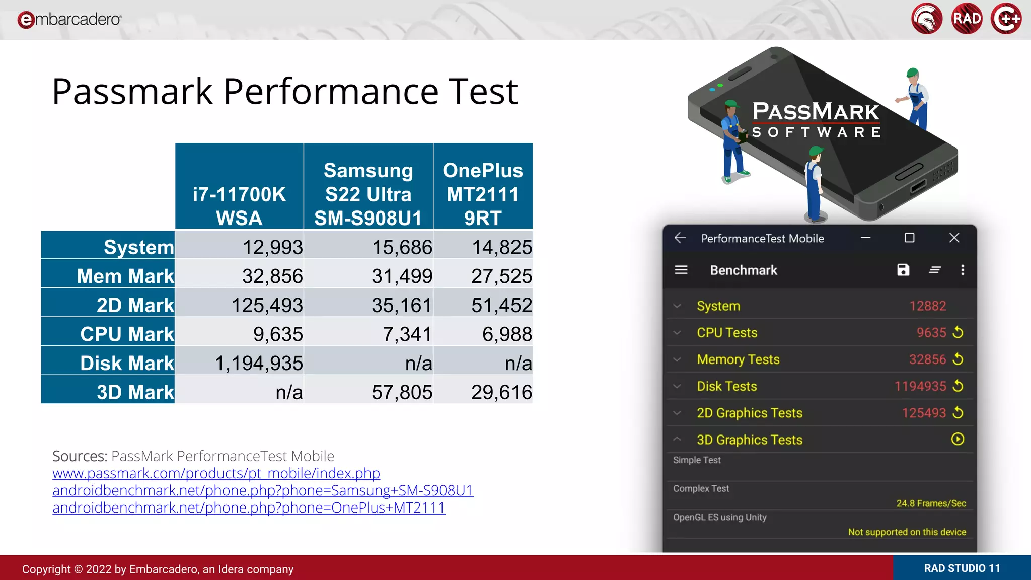 RAD STUDIO 11
Copyright © 2022 by Embarcadero, an Idera company
Passmark Performance Test
Sources: PassMark PerformanceTest Mobile
www.passmark.com/products/pt_mobile/index.php
androidbenchmark.net/phone.php?phone=Samsung+SM-S908U1
androidbenchmark.net/phone.php?phone=OnePlus+MT2111
i7-11700K
WSA
Samsung
S22 Ultra
SM-S908U1
OnePlus
MT2111
9RT
System 12,993 15,686 14,825
Mem Mark 32,856 31,499 27,525
2D Mark 125,493 35,161 51,452
CPU Mark 9,635 7,341 6,988
Disk Mark 1,194,935 n/a n/a
3D Mark n/a 57,805 29,616
 