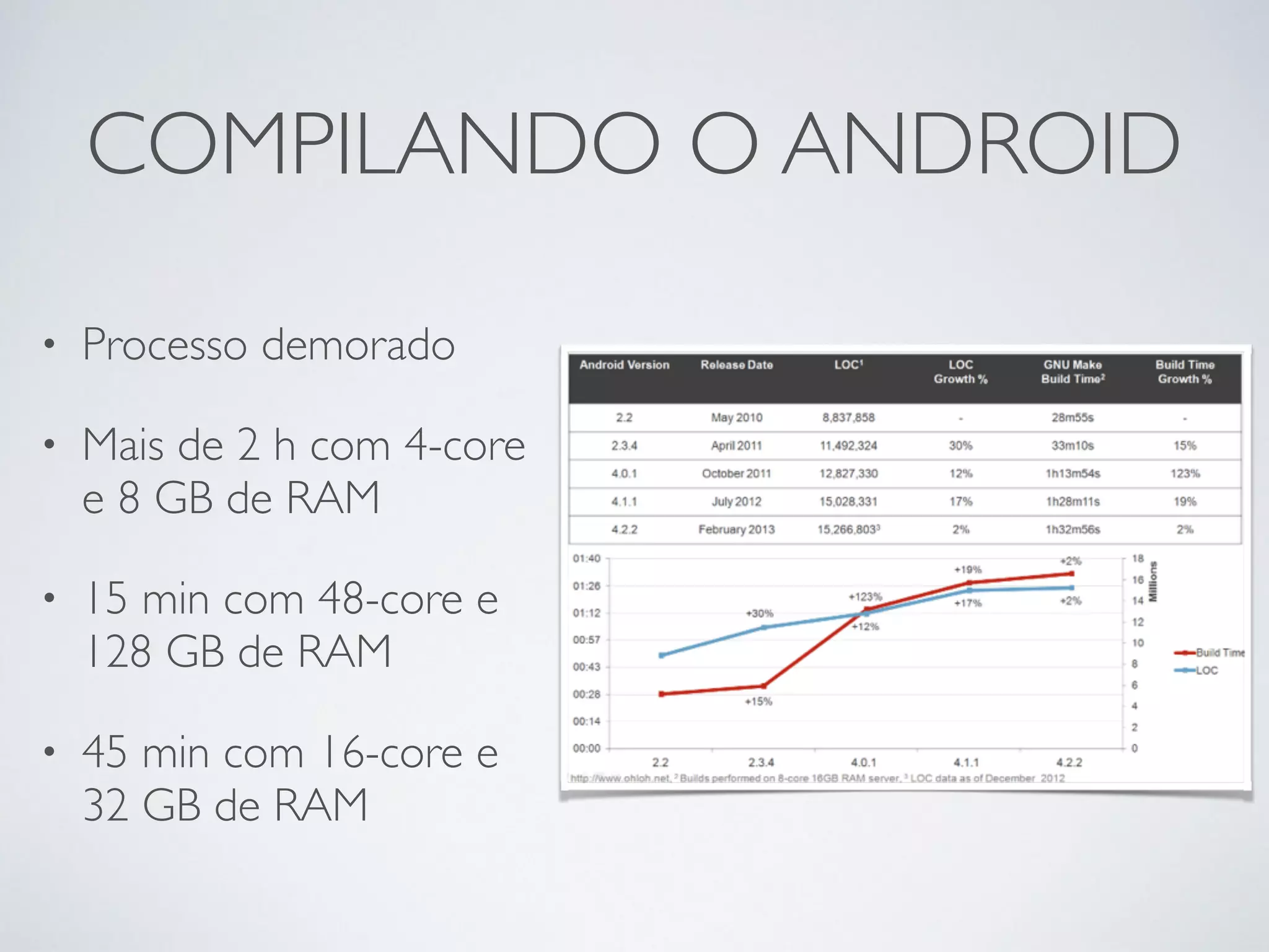 COMPILANDO O ANDROID • Processo demorado • Mais de 2 h com 4-core e 8 GB de RAM • 15 min com 48-core e 128 GB de RAM • 45 min com 16-core e 32 GB de RAM 
