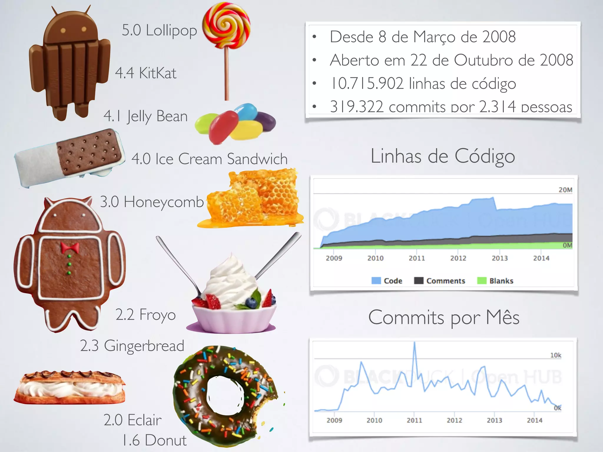 • Desde 8 de Março de 2008 • Aberto em 22 de Outubro de 2008 • 10.715.902 linhas de código • 319.322 commits por 2.314 pessoas Linhas de Código Commits por Mês 5.0 Lollipop 4.4 KitKat 4.1 Jelly Bean 4.0 Ice Cream Sandwich 3.0 Honeycomb 2.2 Froyo 2.3 Gingerbread 2.0 Eclair 1.6 Donut 