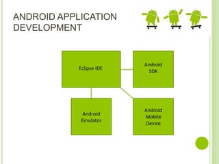 ANDROID APPLICATION
DEVELOPMENT
Eclipse IDE
Android
SDK
Android
Emulator
Android
Mobile
Device
 