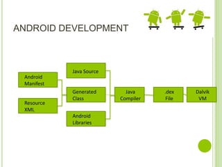 ANDROID DEVELOPMENT
Android
Manifest
Resource
XML
Java Source
Generated
Class
Java
Compiler
Android
Libraries
.dex
File
Dalvik
VM
 