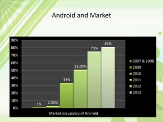 Android and Market
1% 2.80%
33%
51.00%
75%
81%
0%
10%
20%
30%
40%
50%
60%
70%
80%
90%
Market occupancy of Android
2007 & 2008
2009
2010
2011
2012
2013
 