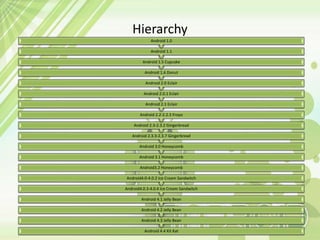 Hierarchy
Android 4.4 Kit Kat
Android 4.3 Jelly Bean
Android 4.2 Jelly Bean
Android 4.1 Jelly Bean
Android4.0.3-4.0.4 Ice Cream Sandwitch
Android4.0-4.0.2 Ice Cream Sandwitch
Android3.2 Honeycomb
Android 3.1 Honeycomb
Android 3.0 Honeycomb
Android 2.3.3-2.3.7 Gingerbread
Android 2.3-2.3.2 Gingerbread
Android 2.2-2.2.3 Froyo
Android 2.1 Eclair
Android 2.0.1 Eclair
Android 2.0 Eclair
Android 1.6 Donut
Android 1.5 Cupcake
Android 1.1
Android 1.0
 