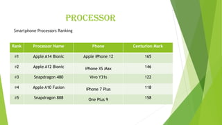 processor
Smartphone Processors Ranking
Rank Processor Name Phone Centurion Mark
1 Apple A14 Bionic Apple iPhone 12 165
2 Apple A12 Bionic iPhone XS Max 146
3 Snapdragon 480 Vivo Y31s 122
4 Apple A10 Fusion iPhone 7 Plus 118
5 Snapdragon 888 One Plus 9 158
 