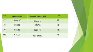 #6
Exynos 2100 Samsung Galaxy S21
156
#7 Apple A7
iPhone 5s
65
#8 MT6752 MT6752 48
#9 MT6750 Oppo F1s 48
#10 MT6737
Moto E4 Plus
45
 