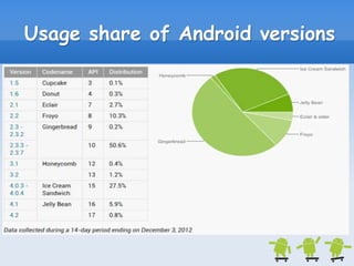 Android Operating System 1 Ppt Android Operating System 1 Ppt