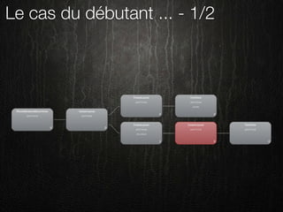 Le cas du débutant ... - 1/2
 
