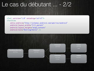Le cas du débutant ... - 2/2

  <?xml version="1.0" encoding="utf-8"?>
  <TextView
  	 xmlns:android="http://schemas.android.com/apk/res/android"
  	 android:layout_width="fill_parent"
  	 android:layout_height="wrap_content"
  	 android:text="@string/hello" />
 