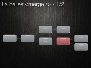 La balise <merge /> - 1/2
 