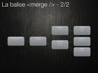 La balise <merge /> - 2/2
 