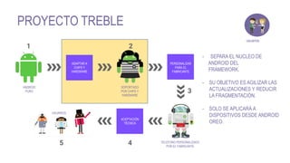 usuarios
PROYECTO TREBLE
ANDROID
PURO
SOPORTADO
POR CHIPS Y
HARDWARE
TELEFONO PERSONALIZADO
POR EL FABRICANTE
USUARIOS
ADAPTAR A
CHIPS Y
HARDWARE
PERSONALIZAR
PARA EL
FABRICANTE
ACEPTACIÓN
TÉCNICA
- SEPARA EL NUCLEO DE
ANDROID DEL
FRAMEWORK.
- SU OBJETIVO ES AGILIZAR LAS
ACTUALIZACIONES Y REDUCIR
LA FRAGMENTACIÓN.
- SOLO SE APLICARÁ A
DISPOSITIVOS DESDE ANDROID
OREO.
 