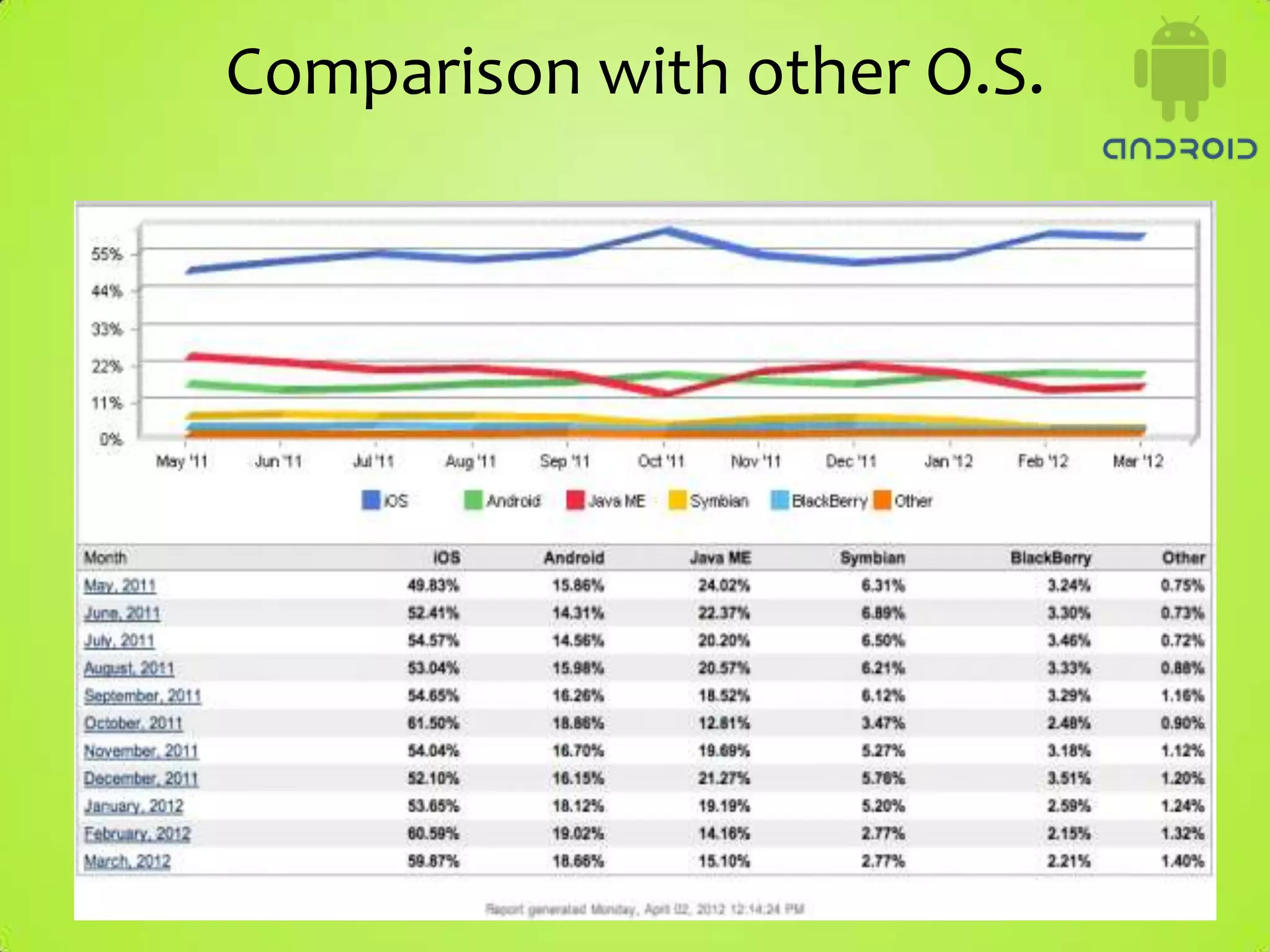 Comparison with other O.S.
 