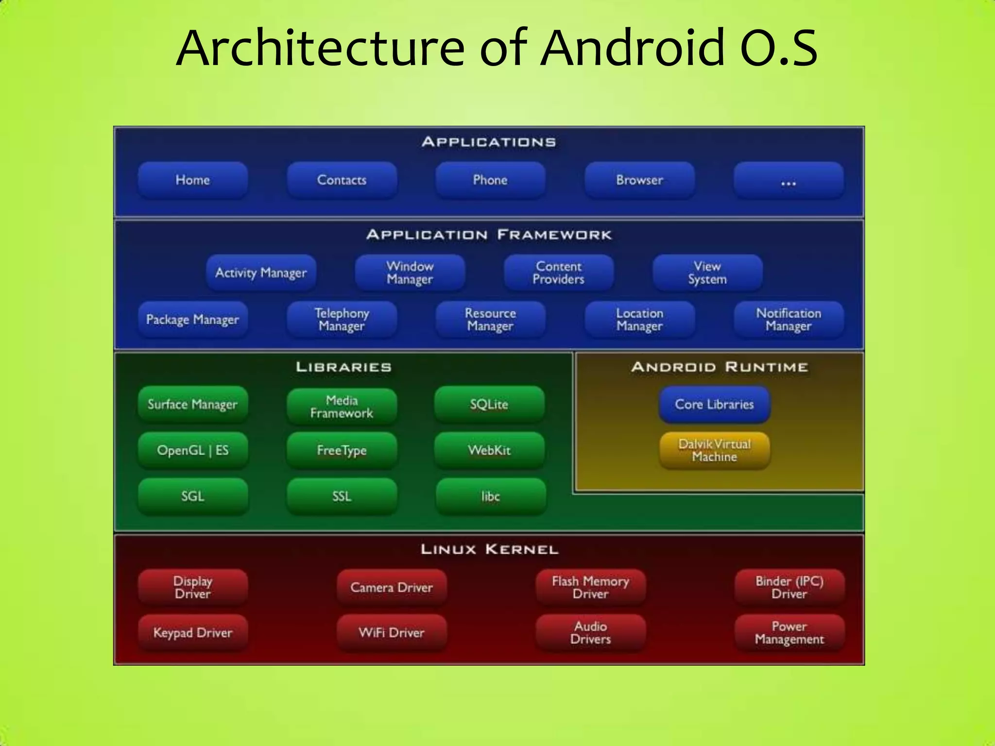 Architecture of Android O.S
 