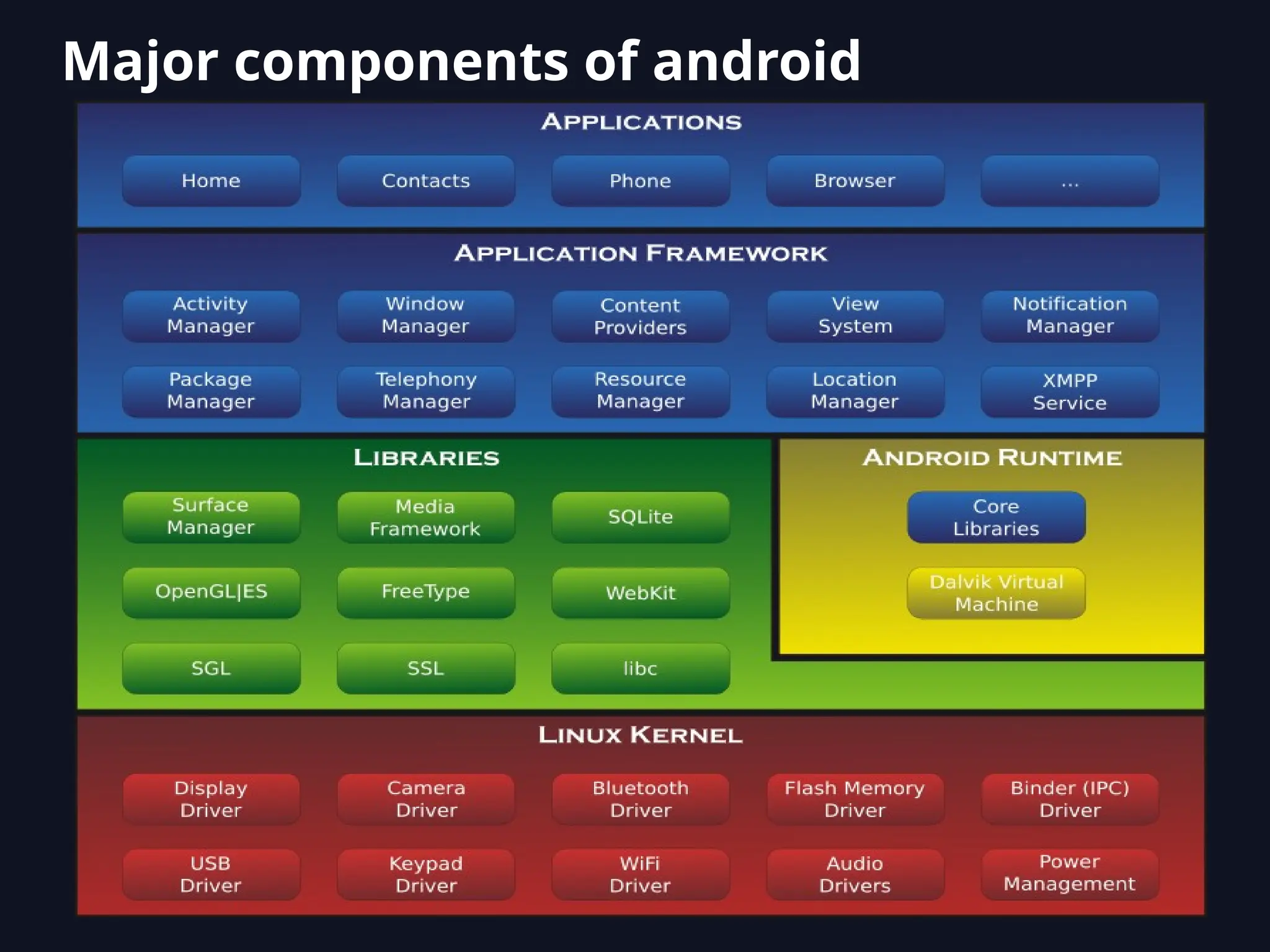 Major components of android
 