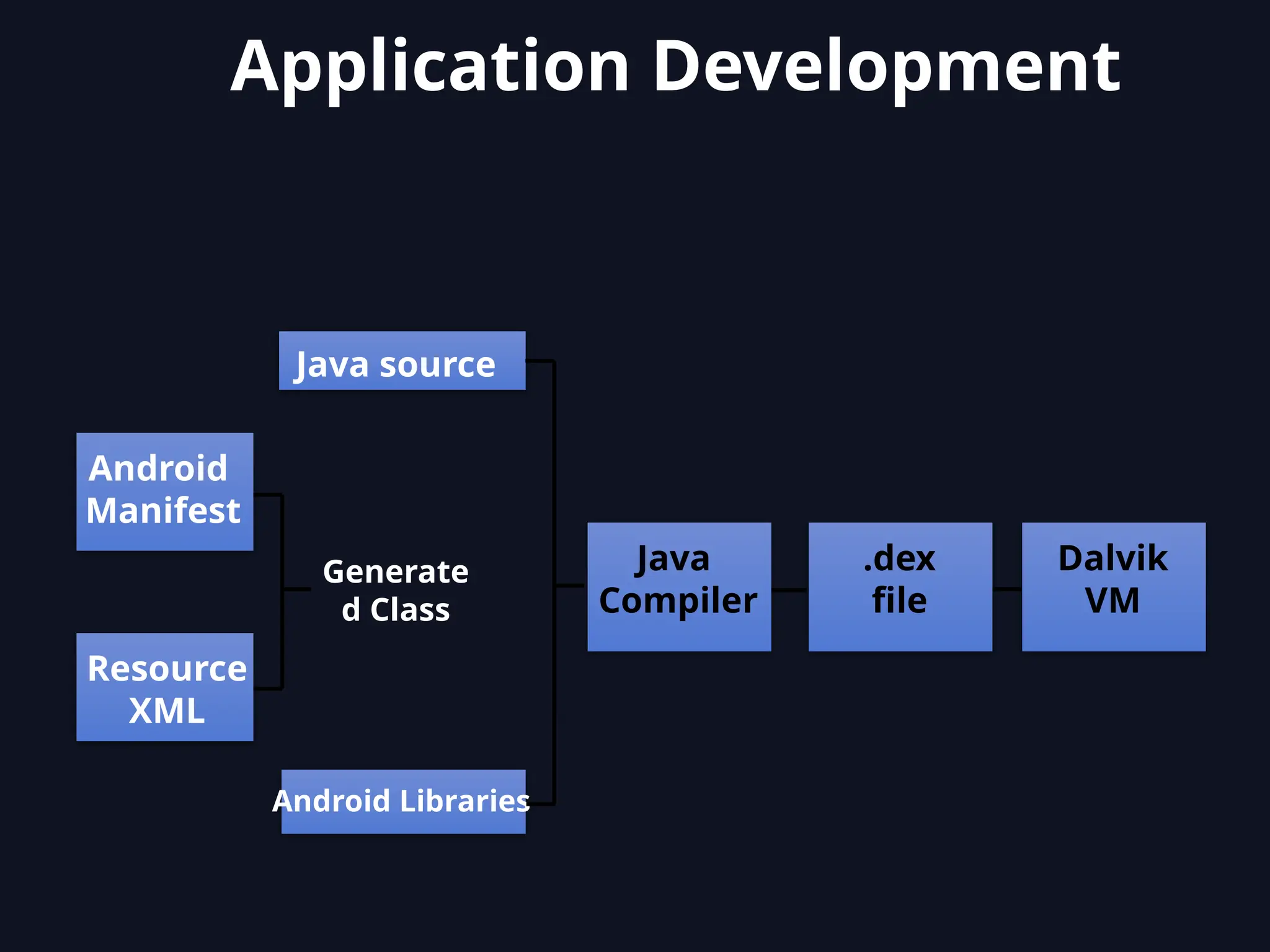 Android
Manifest
Java source
Java
Compiler
Resource
XML
Android Libraries
.dex
file
Dalvik
VM
Generate
d Class
Application Development
 