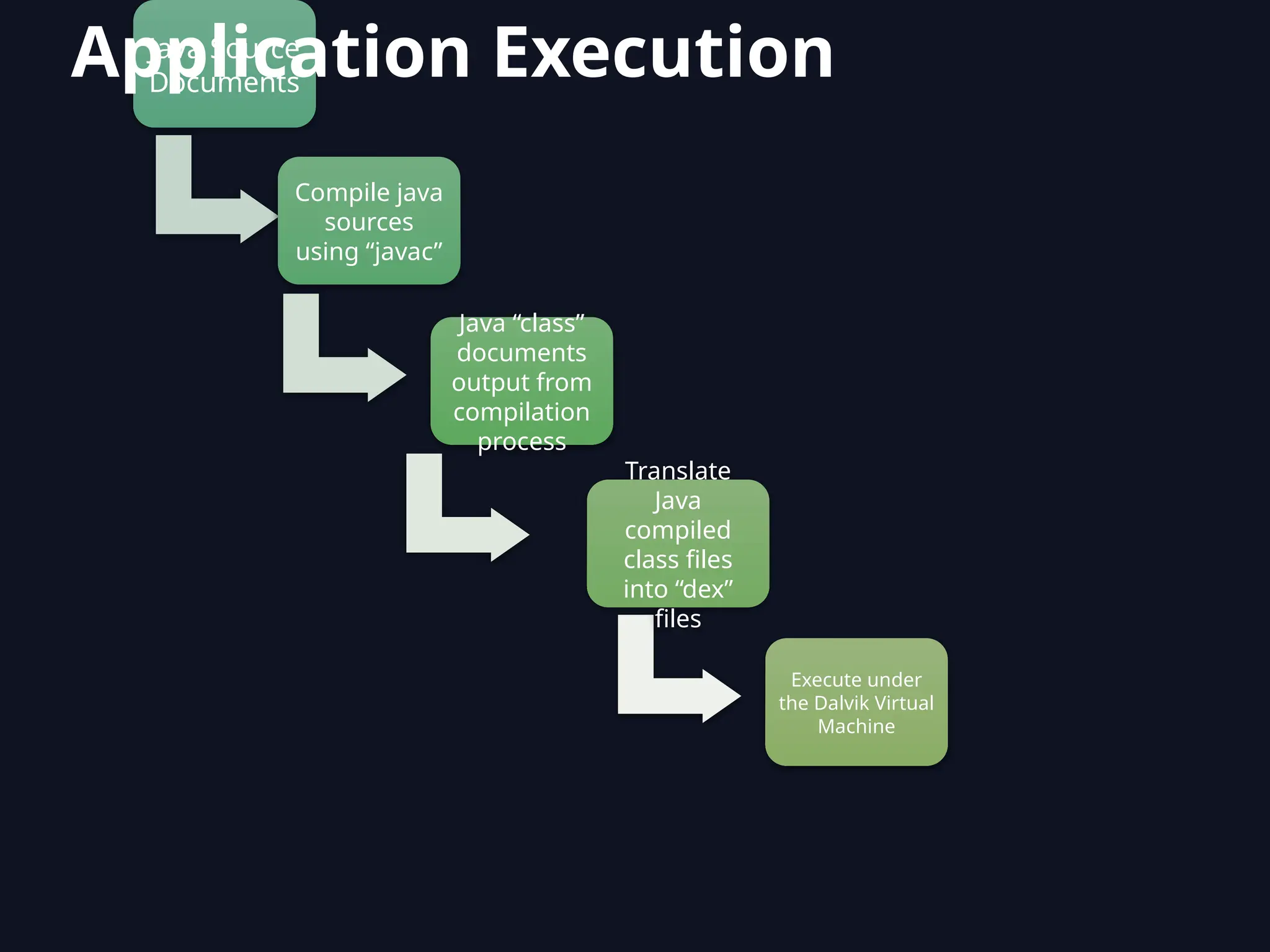 Java Source
Documents
Compile java
sources
using “javac”
Java “class”
documents
output from
compilation
process
Translate
Java
compiled
class files
into “dex”
files
Execute under
the Dalvik Virtual
Machine
Application Execution
 