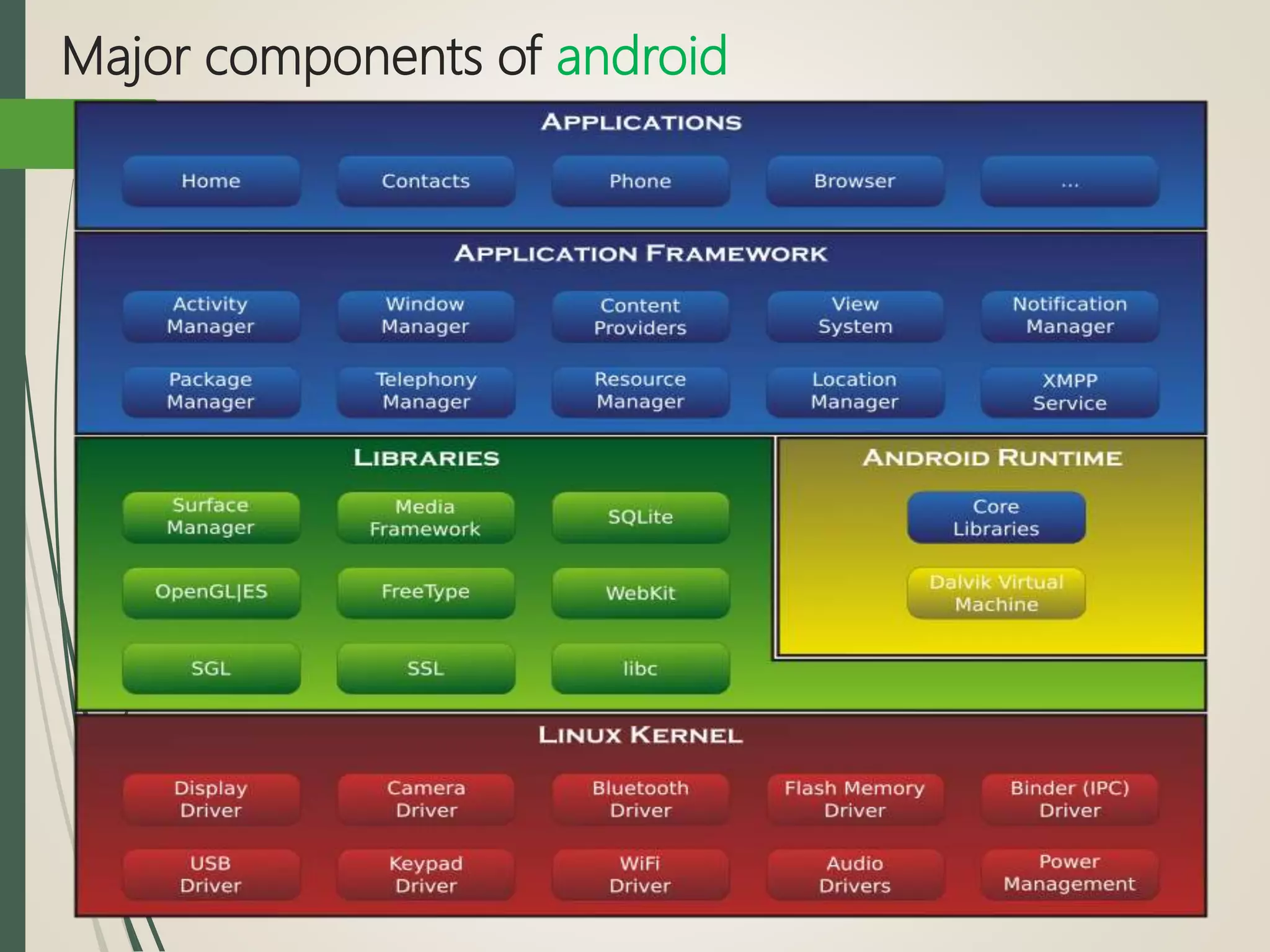Android Operating System | PPTX