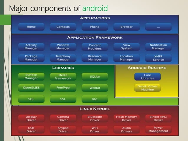 Android Operating System | PPTX