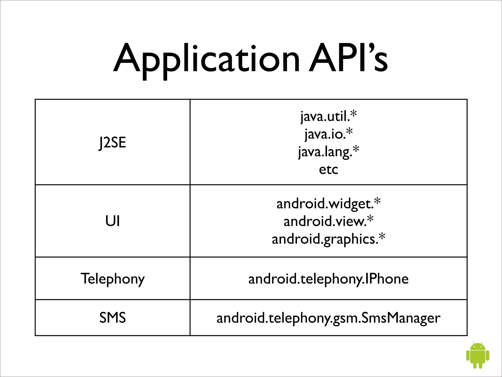 Application API’s
                        java.util.*
                         java.io.*
  J2SE
                       java.lang.*
                            etc

                    android.widget.*
   UI                android.view.*
                   android.graphics.*

Telephony       android.telephony.IPhone

  SMS       android.telephony.gsm.SmsManager
 