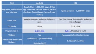 Android as an Operating System | PPT