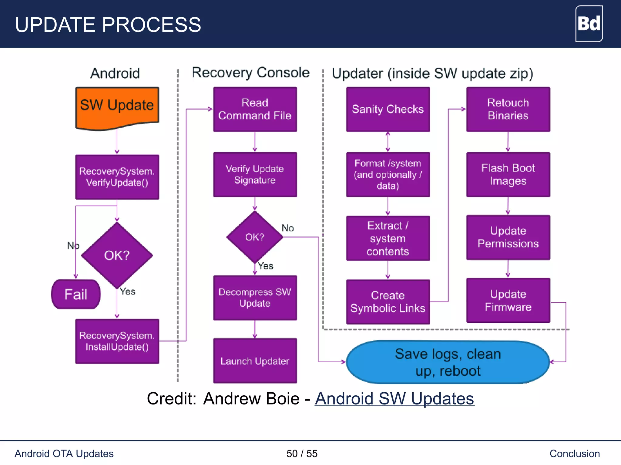 UPDATE PROCESS
Credit: Andrew Boie - Android SW Updates
Android OTA Updates 50 / 55 Conclusion
 