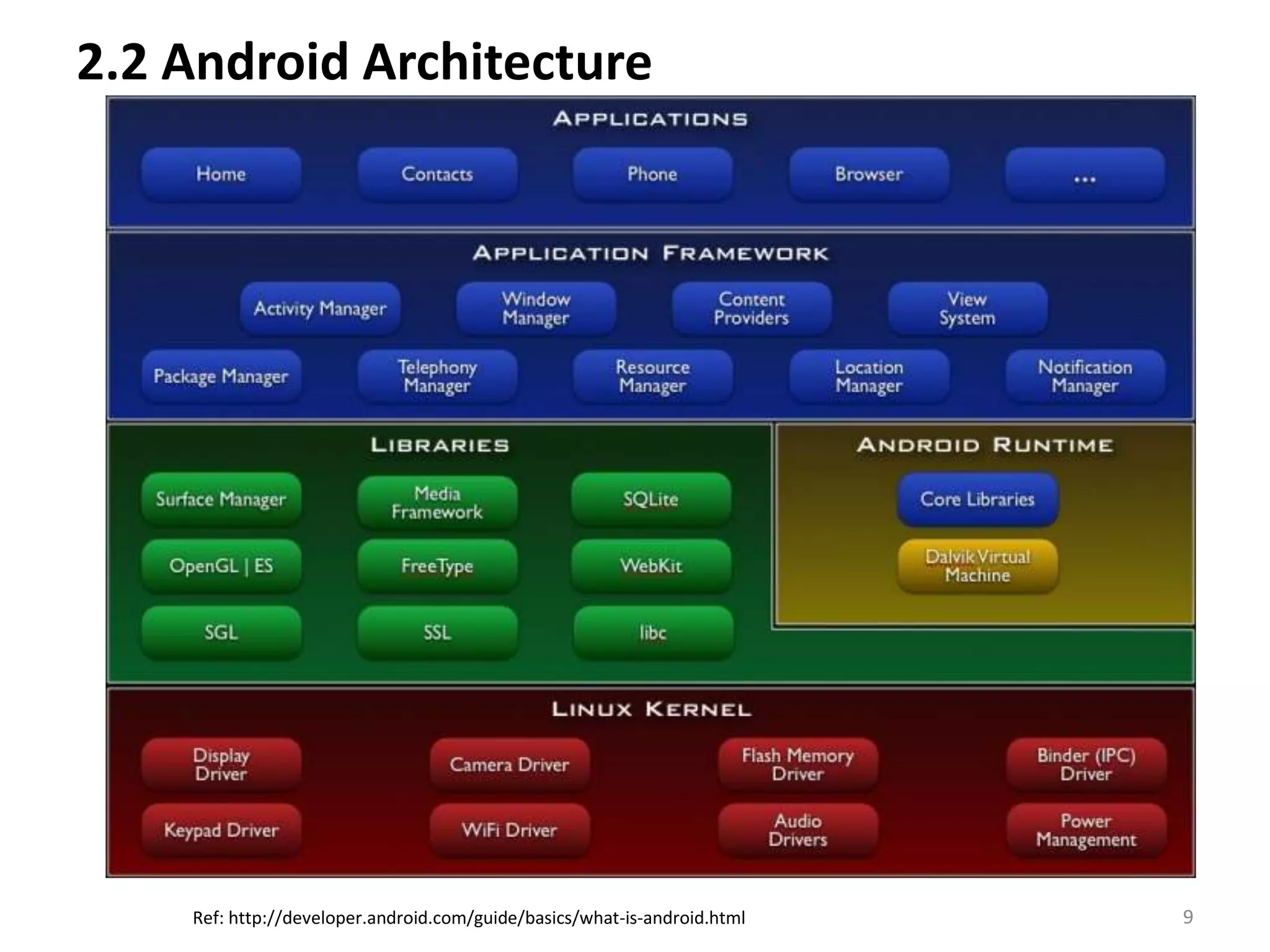 2.2 Android Architecture9Ref: http://developer.android.com/guide/basics/what-is-android.html