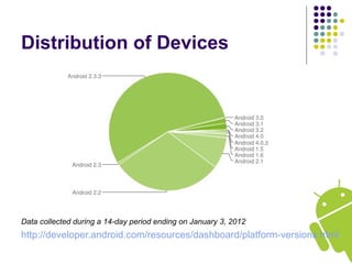Distribution of Devices
Data collected during a 14-day period ending on January 3, 2012
http://developer.android.com/resources/dashboard/platform-versions.html
 