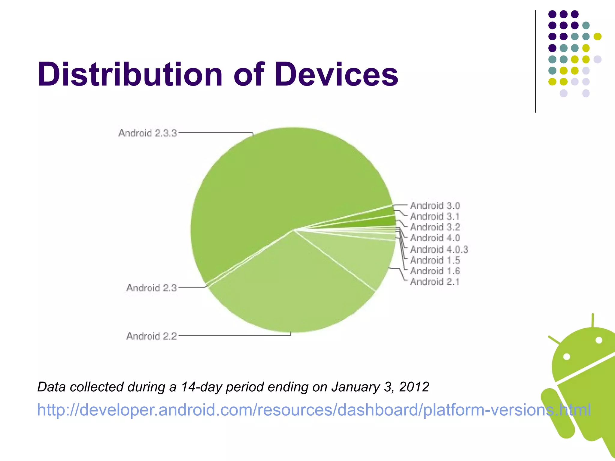Distribution of Devices
Data collected during a 14-day period ending on January 3, 2012
http://developer.android.com/resources/dashboard/platform-versions.html
 
