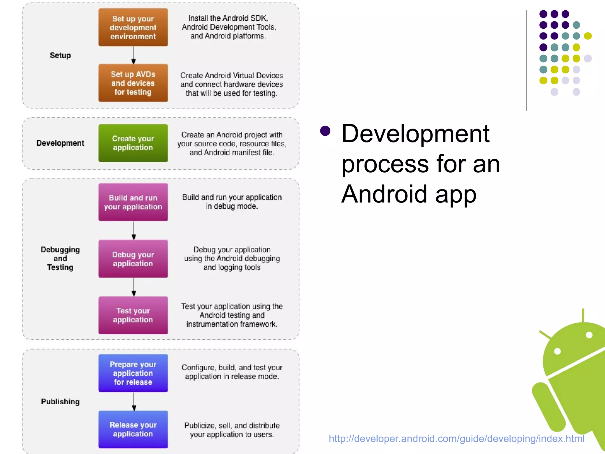  Development
process for an
Android app
http://developer.android.com/guide/developing/index.html
 