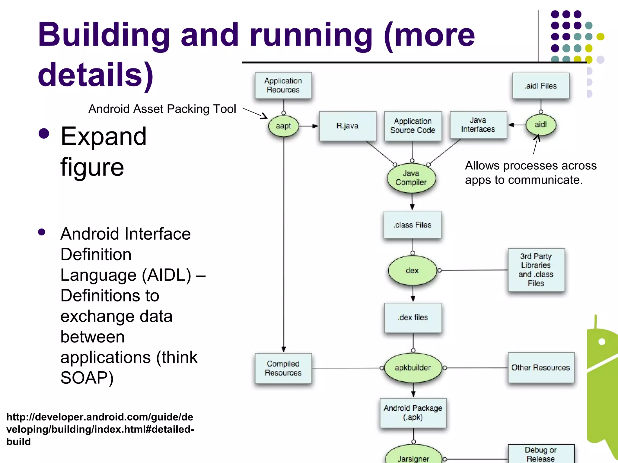 Building and running (more
details)
 Expand
figure
 Android Interface
Definition
Language (AIDL) –
Definitions to
exchange data
between
applications (think
SOAP)
http://developer.android.com/guide/de
veloping/building/index.html#detailed-
build
Android Asset Packing Tool
Allows processes across
apps to communicate.
 
