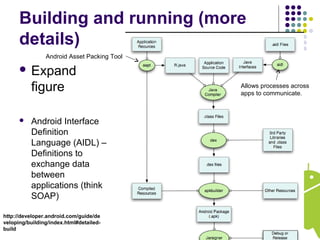 Building and running (more
details)
 Expand
figure
 Android Interface
Definition
Language (AIDL) –
Definitions to
exchange data
between
applications (think
SOAP)
http://developer.android.com/guide/de
veloping/building/index.html#detailed-
build
Android Asset Packing Tool
Allows processes across
apps to communicate.
 