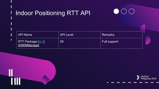 Indoor Positioning RTT API
API Name API Level Remarks
RTT Package [doc]
WifiRttManager
28 Full support
 