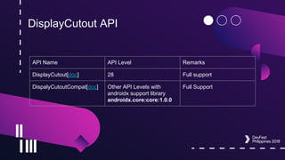 DisplayCutout API
API Name API Level Remarks
DisplayCutout[doc] 28 Full support
DispalyCutoutCompat[doc] Other API Levels with
androidx support library
androidx.core:core:1.0.0
Full Support
 