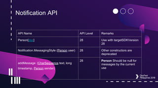 Notification API
API Name API Level Remarks
Person[doc] 28 Use with targetSDKVersion
28
Notification.MessagingStyle (Person user) 28 Other constructors are
deprecated
addMessage (CharSequence text, long
timestamp, Person sender)
28 Person Should be null for
messages by the current
use
 
