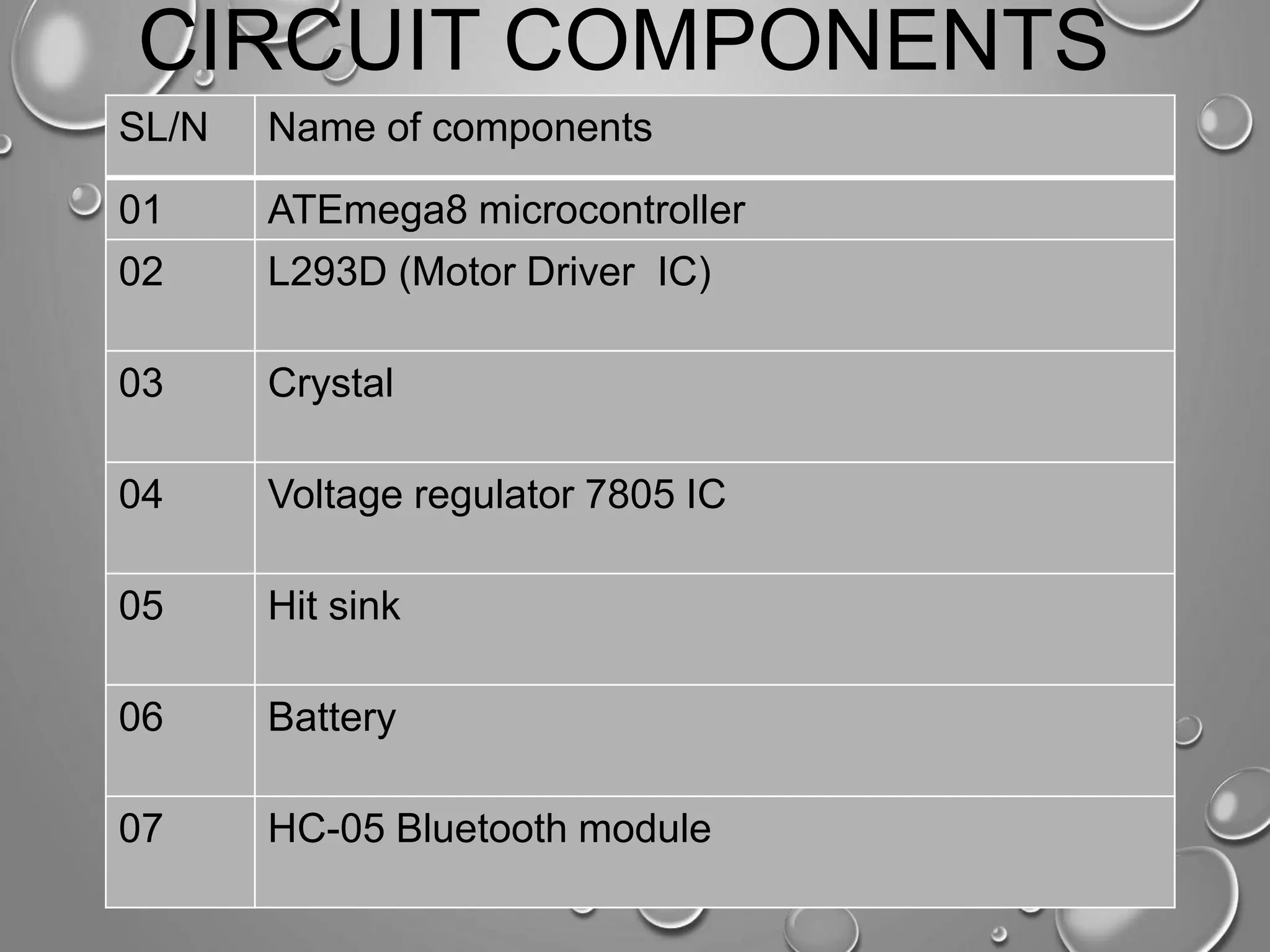 CIRCUIT COMPONENTS SL/N Name of components 01 ATEmega8 microcontroller 02 L293D (Motor Driver IC) 03 Crystal 04 Voltage regulator 7805 IC 05 Hit sink 06 Battery 07 HC-05 Bluetooth module 