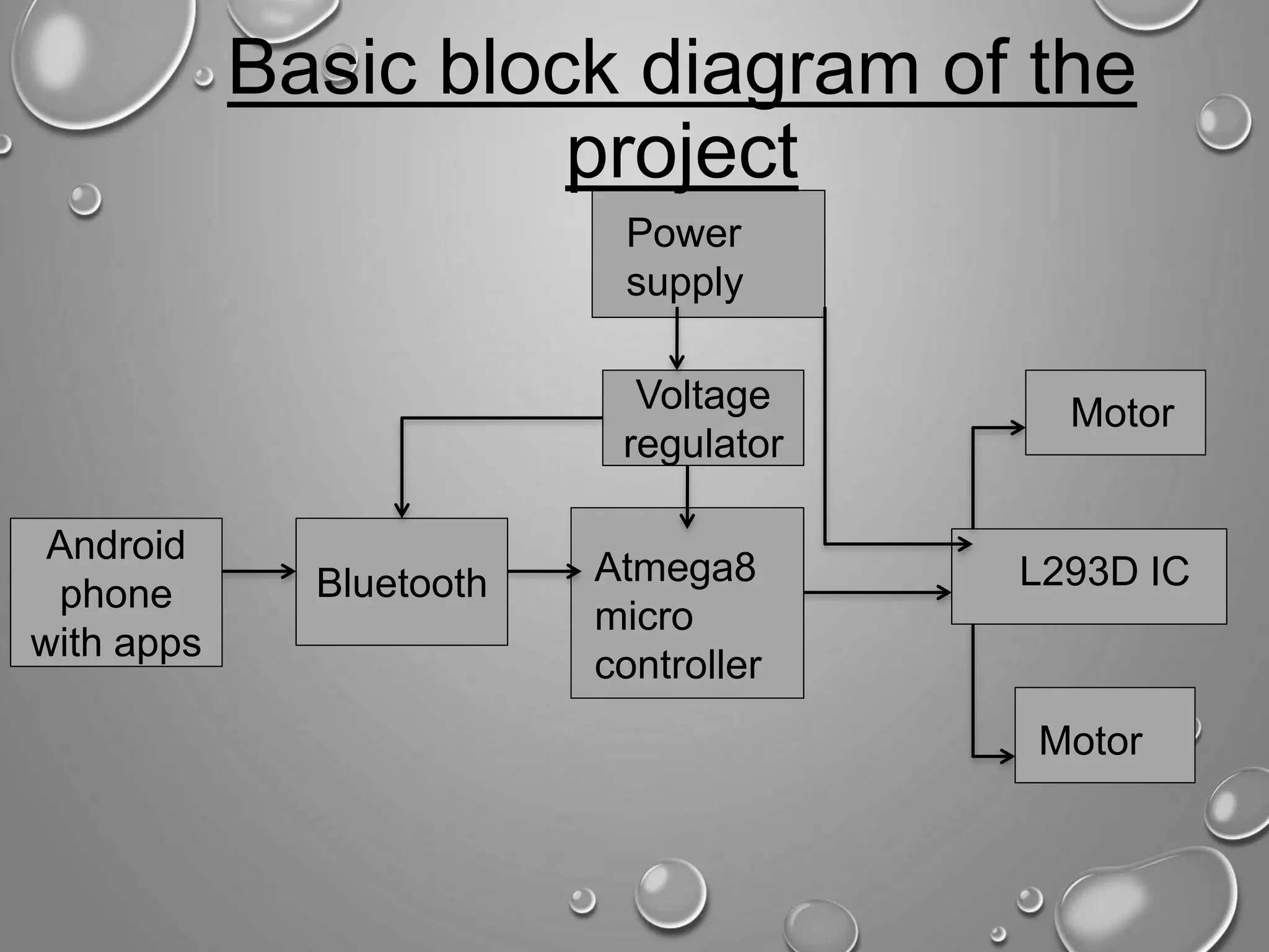 Bluetooth Power supply Atmega8 micro controller L293D IC Motor Motor Android phone with apps Voltage regulator Basic block diagram of the project 