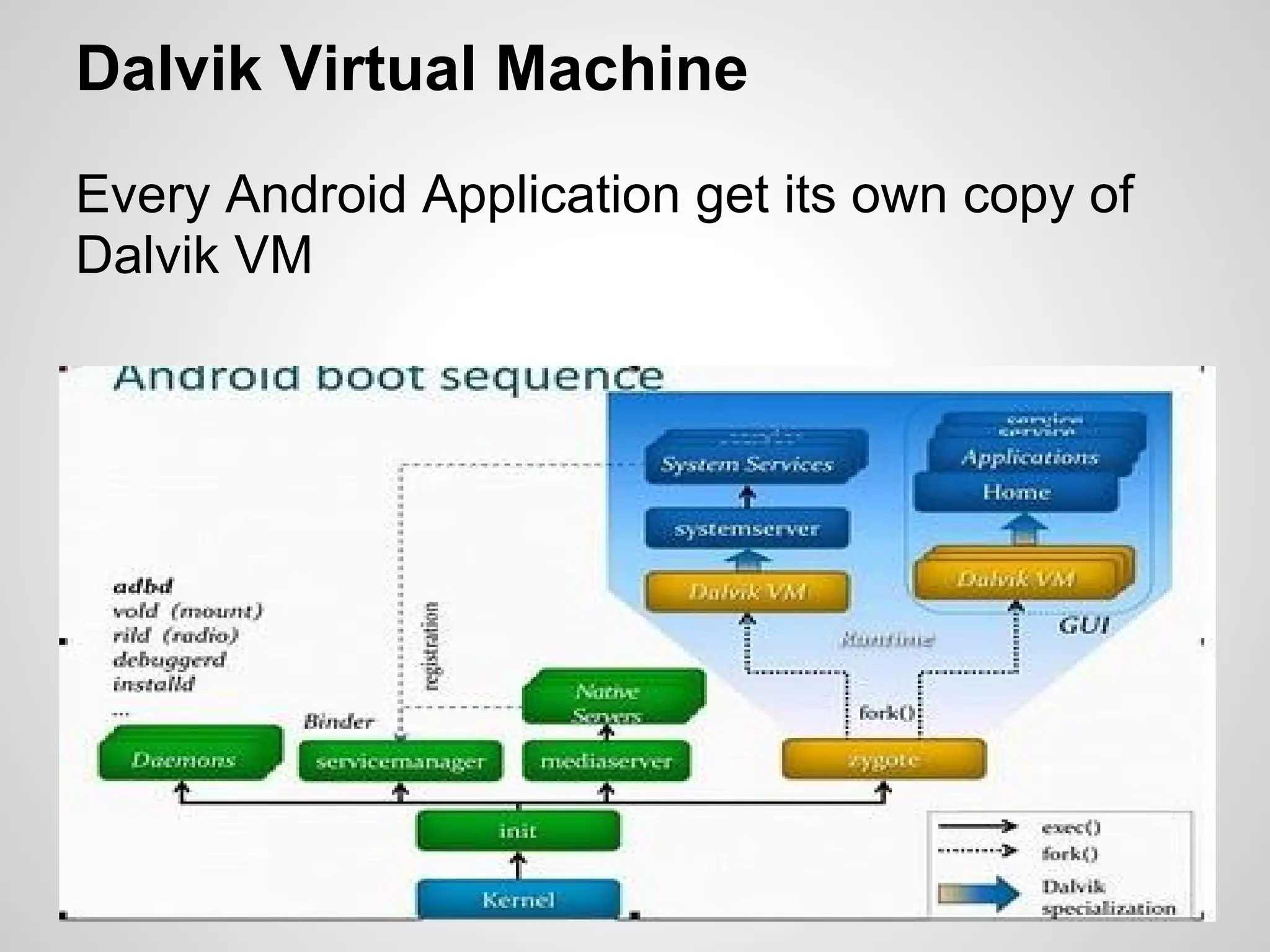 Dalvik Virtual Machine
Every Android Application get its own copy of
Dalvik VM
 
