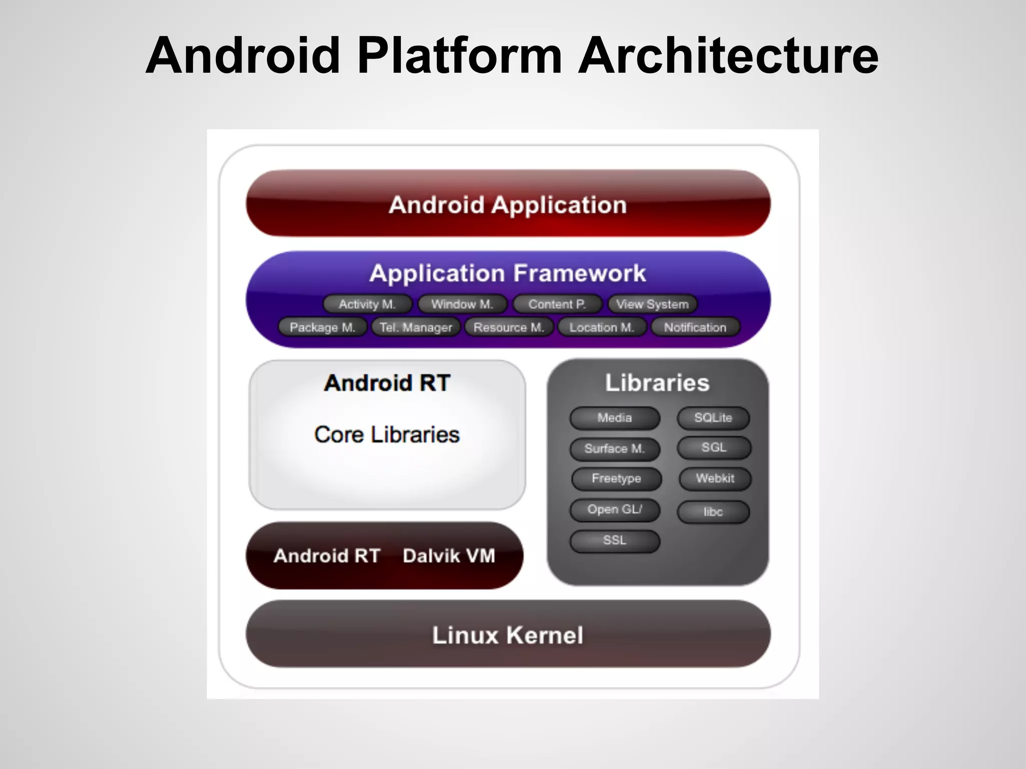 Android Platform Architecture
 