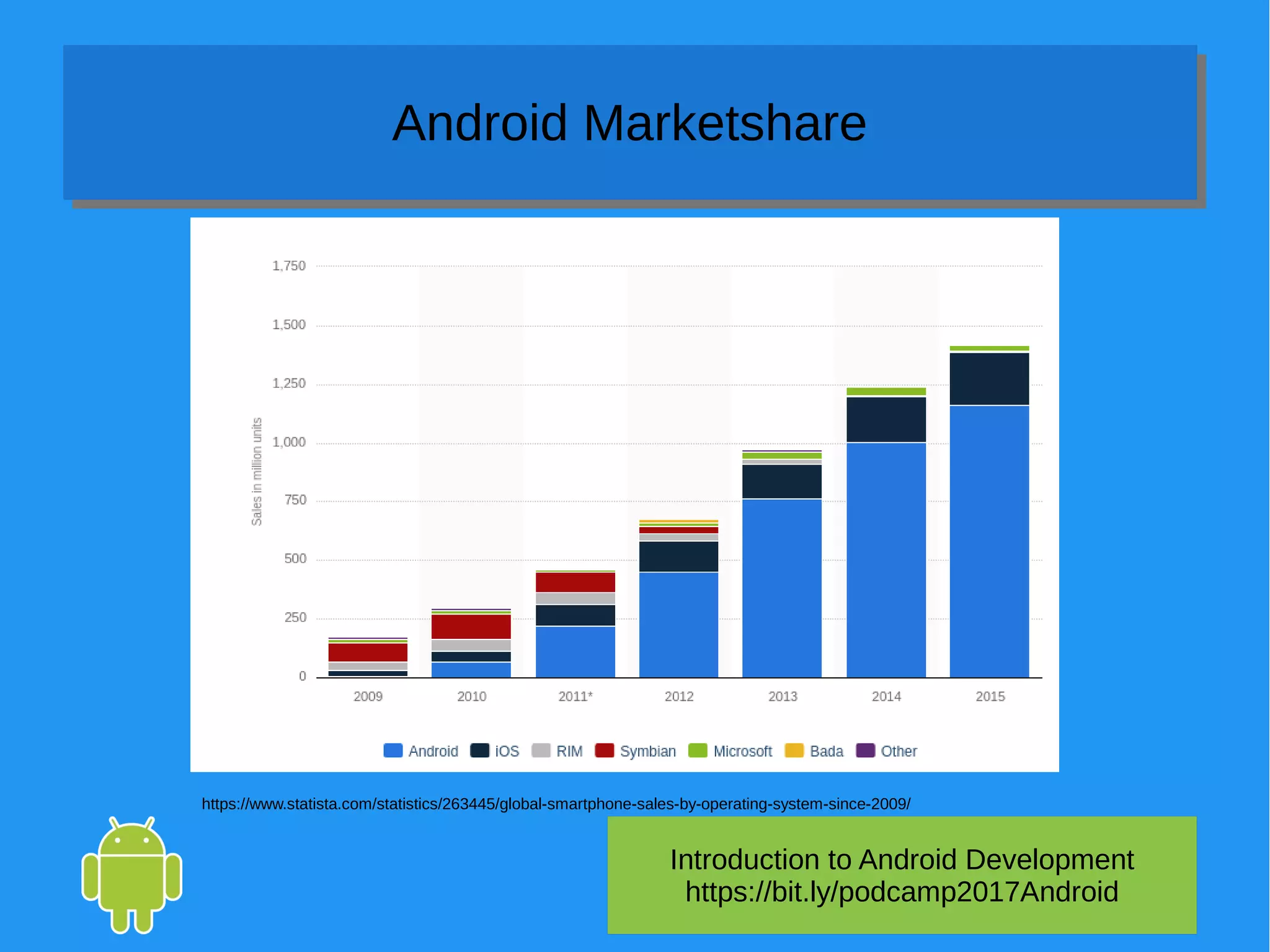 Introduction to Android Development
https://bit.ly/podcamp2017Android
Android MarketshareAndroid Marketshare
https://www.statista.com/statistics/263445/global-smartphone-sales-by-operating-system-since-2009/
 
