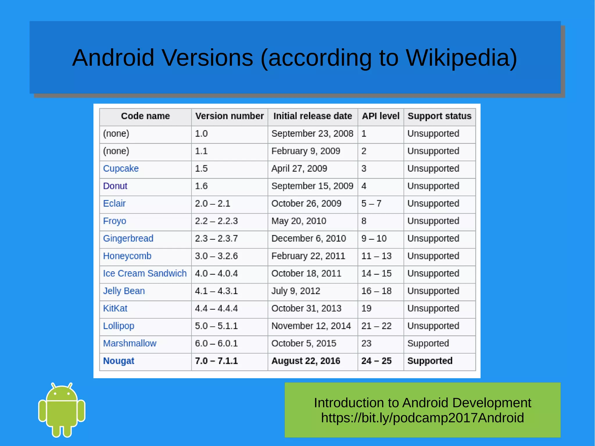 Introduction to Android Development
https://bit.ly/podcamp2017Android
Android Versions (according to Wikipedia)Android Versions (according to Wikipedia)
 