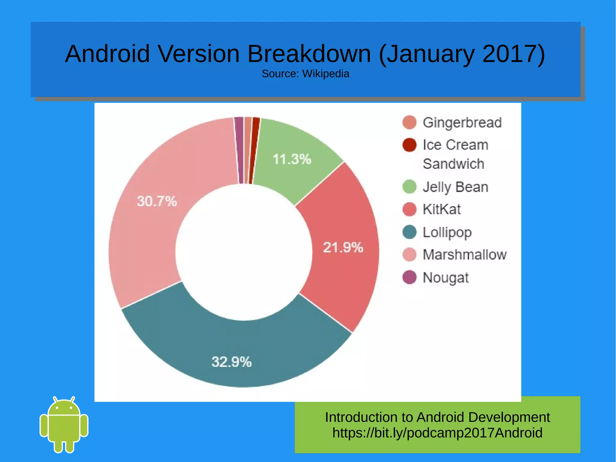 Introduction to Android Development
https://bit.ly/podcamp2017Android
Android Version Breakdown (January 2017)
Source: Wikipedia
Android Version Breakdown (January 2017)
Source: Wikipedia
 
