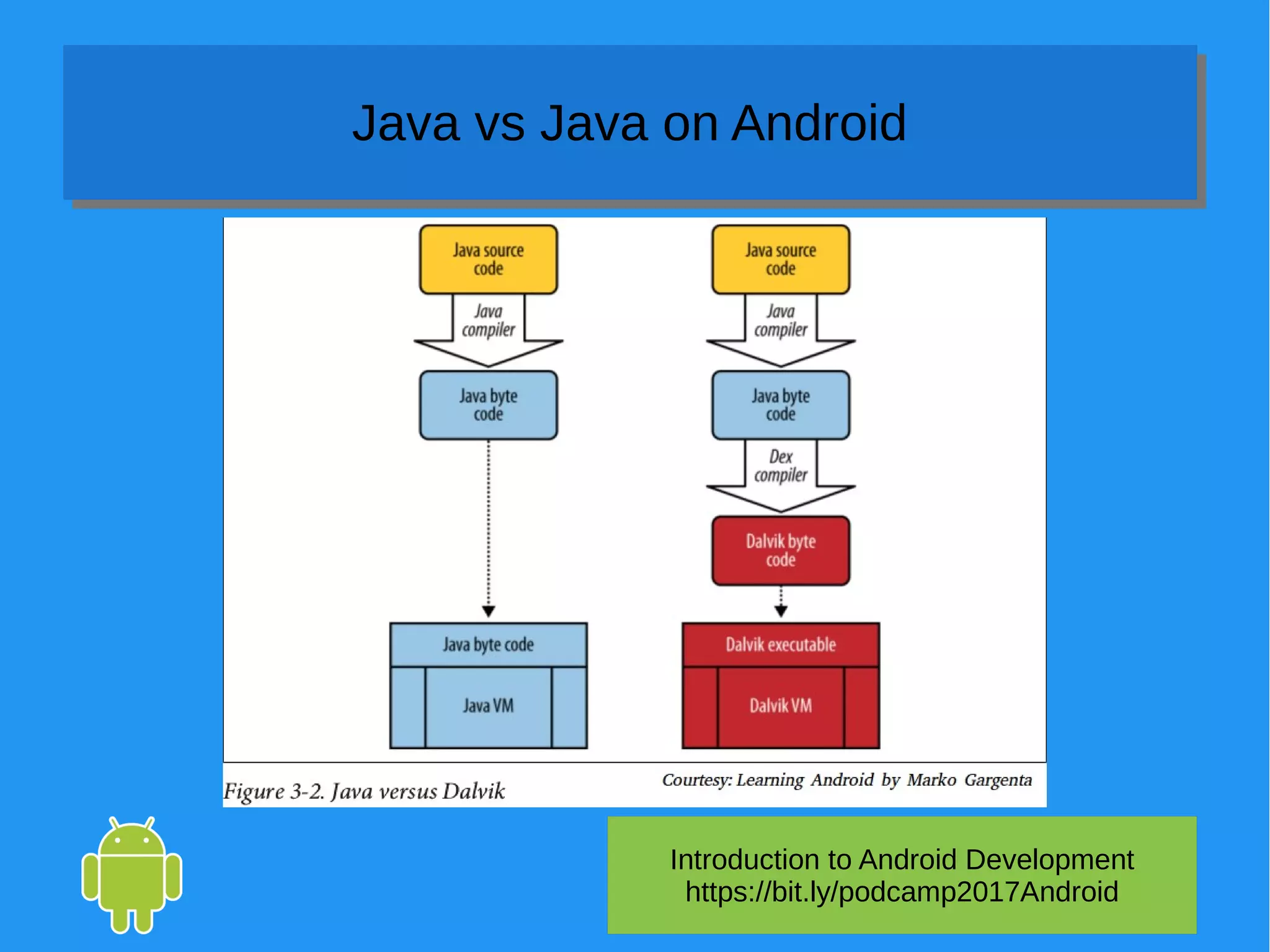 Introduction to Android Development
https://bit.ly/podcamp2017Android
Java vs Java on AndroidJava vs Java on Android
 