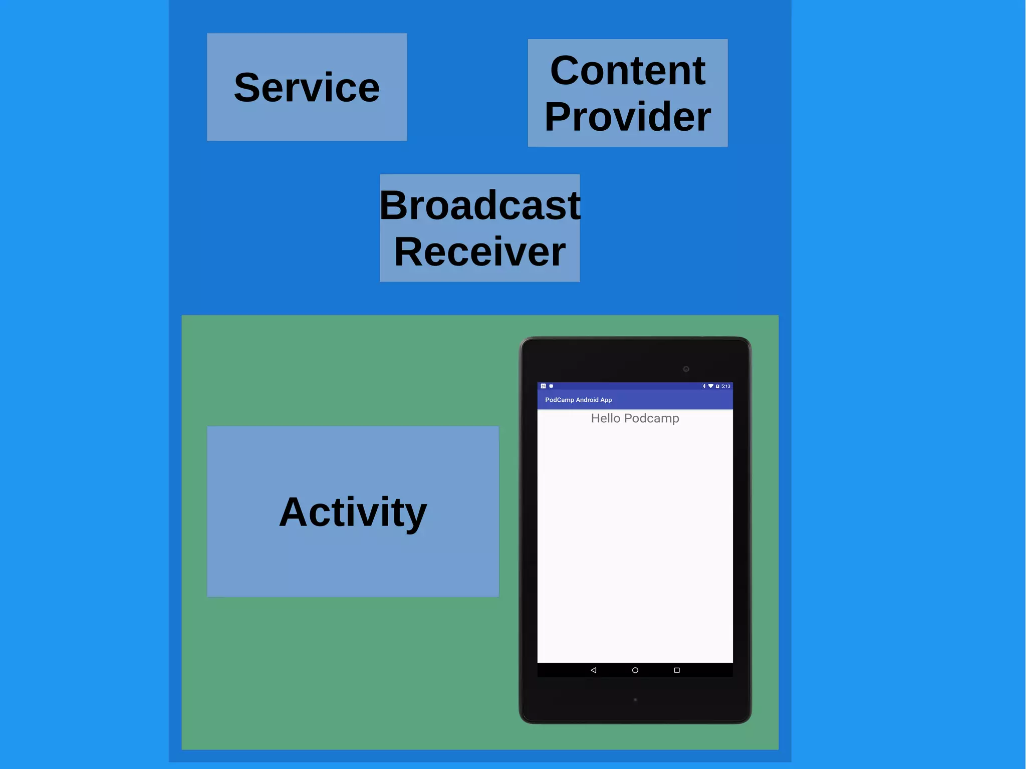 Activity
Service Content
Provider
Broadcast
Receiver
 