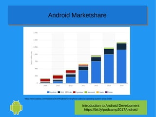 Introduction to Android Development
https://bit.ly/podcamp2017Android
Android MarketshareAndroid Marketshare
https://www.statista.com/statistics/263445/global-smartphone-sales-by-operating-system-since-2009/
 