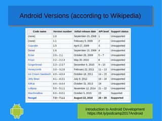 Introduction to Android Development
https://bit.ly/podcamp2017Android
Android Versions (according to Wikipedia)Android Versions (according to Wikipedia)
 