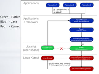 Android power management | PDF